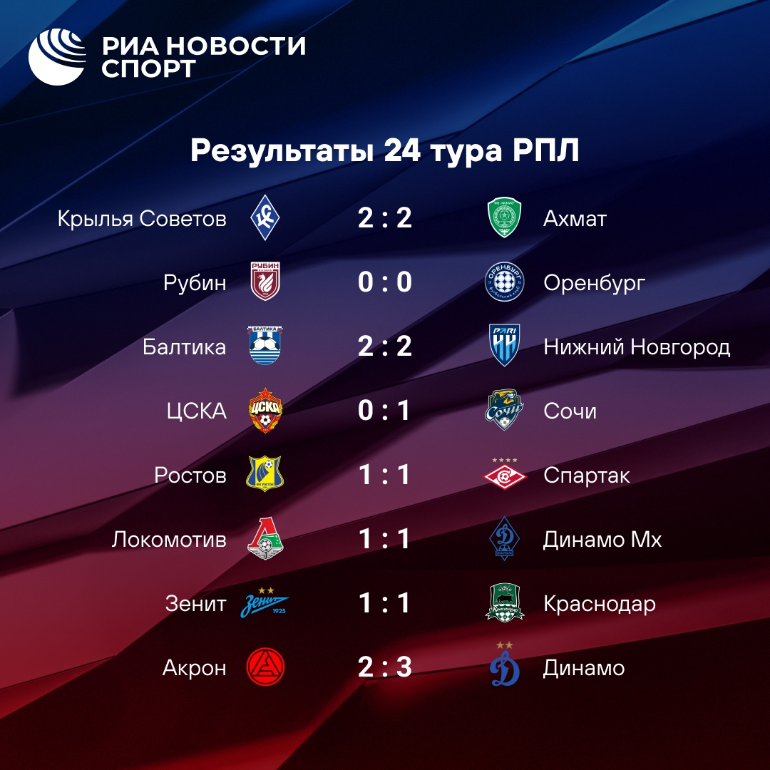 24-й тур РПЛ: топ-6 без побед, победы у «Сочи» и «Динамо»