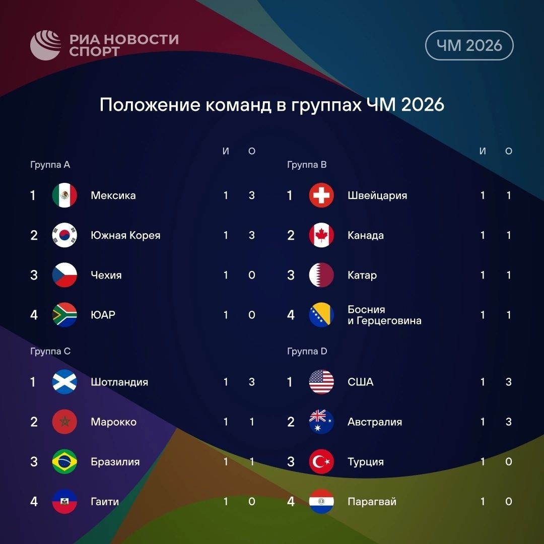 Первый тур ЧМ завершён: впереди ещё два матча для каждой команды