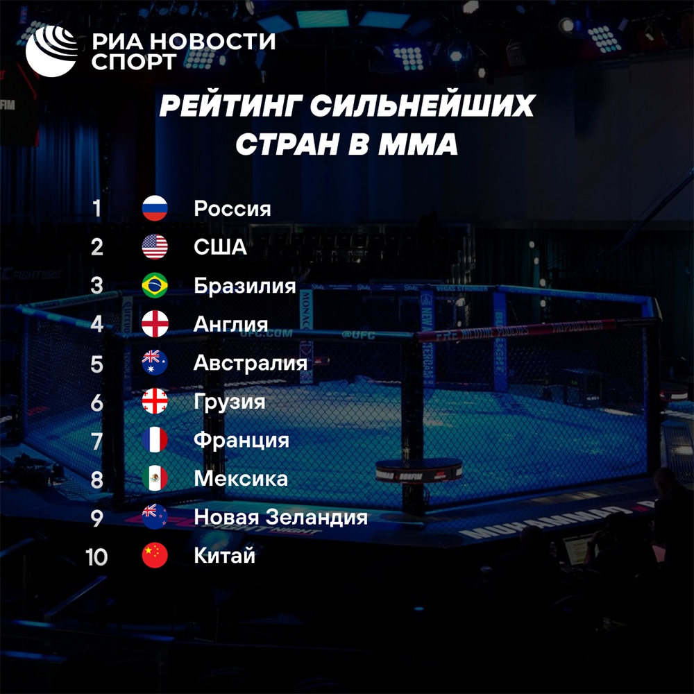Россия опередила США в рейтинге сильнейших стран ММА по версии ESPN