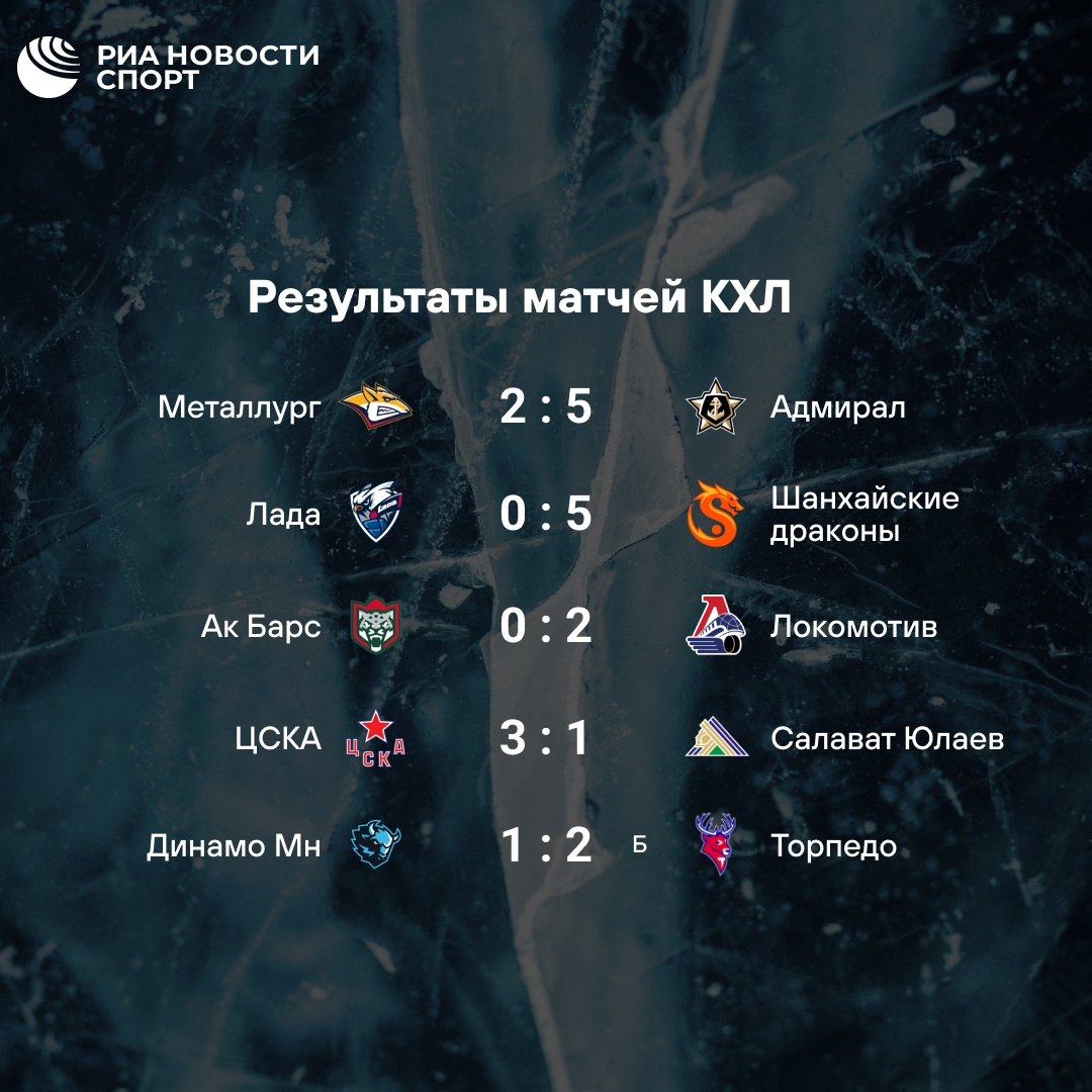 Итоги игрового дня КХЛ: ЦСКА выиграл девятый матч подряд, «Лада» потерпела восьмое поражение
