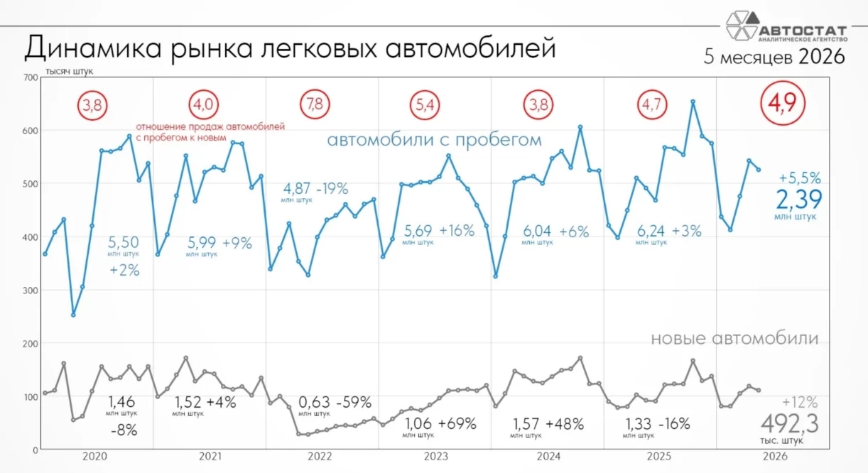 Подержанные авто из Китая в России: рост в 3,5 раза за год