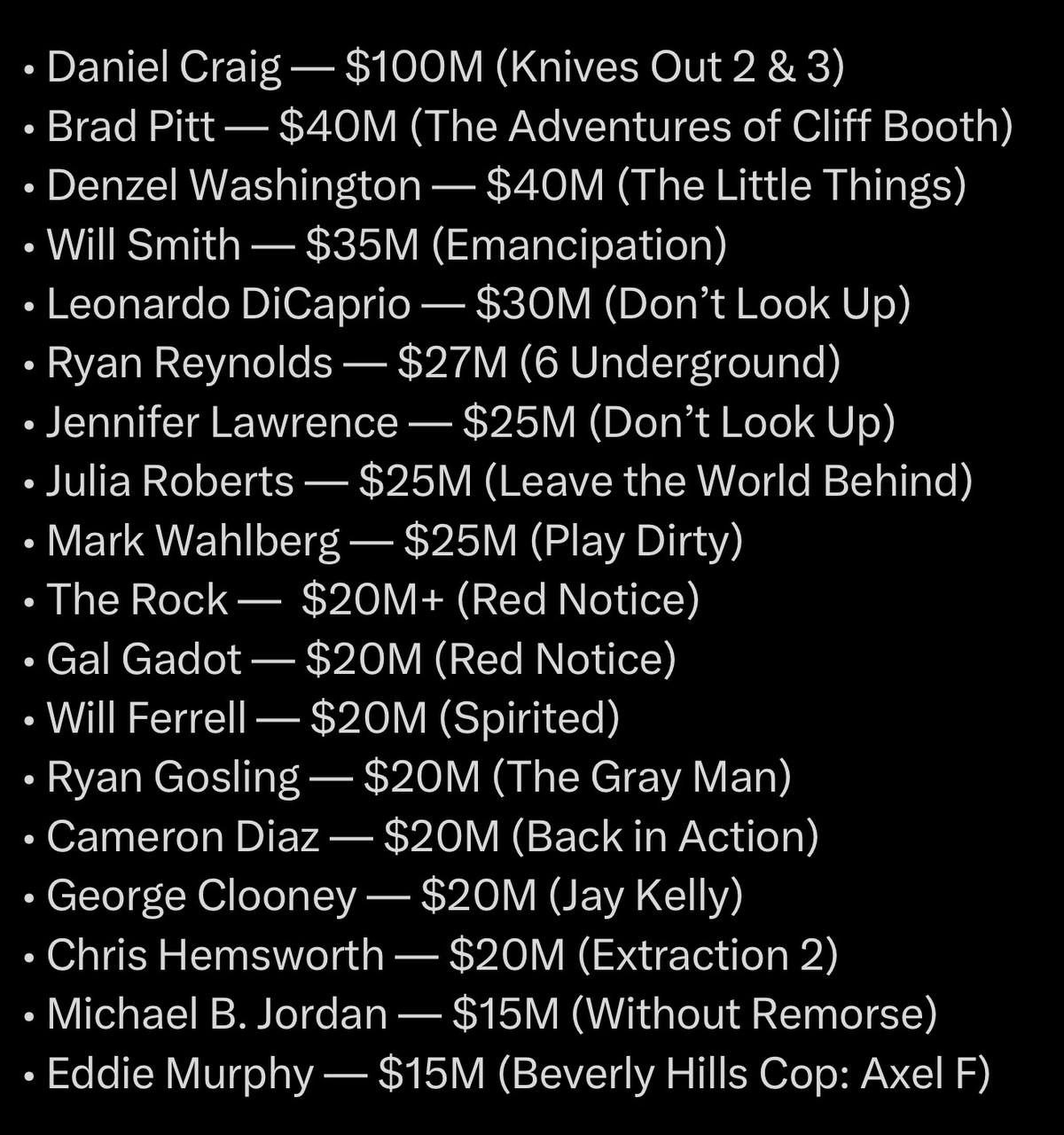 Рекордные гонорары актёров за стриминг-фильмы