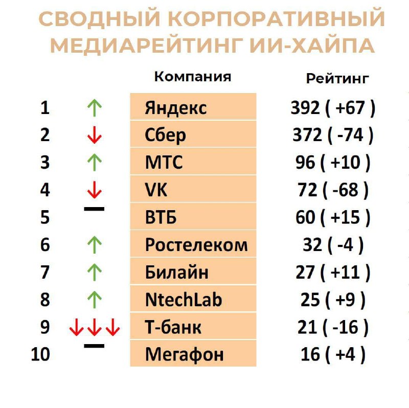 Яндекс, Сбер и МТС стали лидерами медиарейтинга ИИ-сервисов в 2025 году