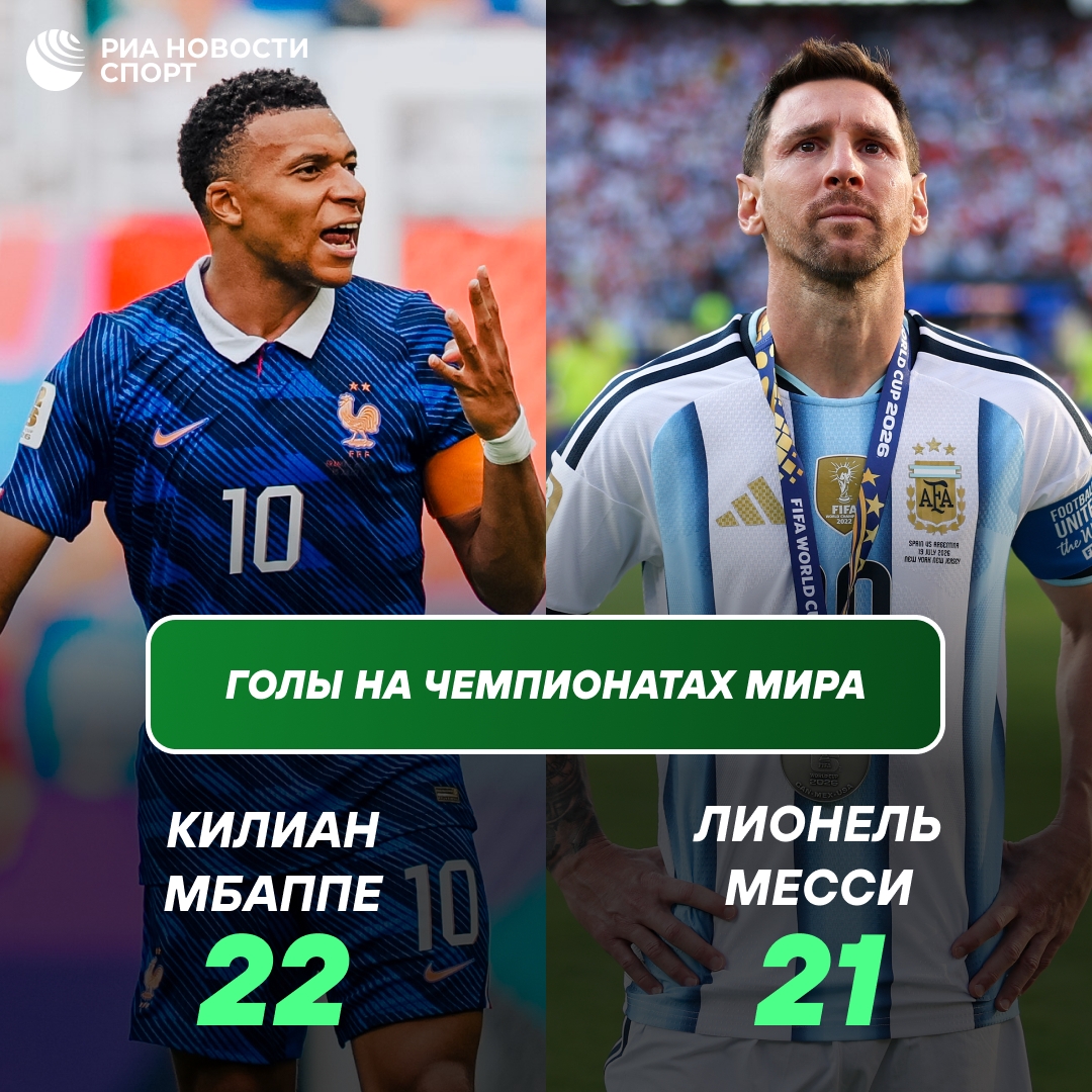 Мбаппе остаётся лучшим бомбардиром в истории чемпионатов мира