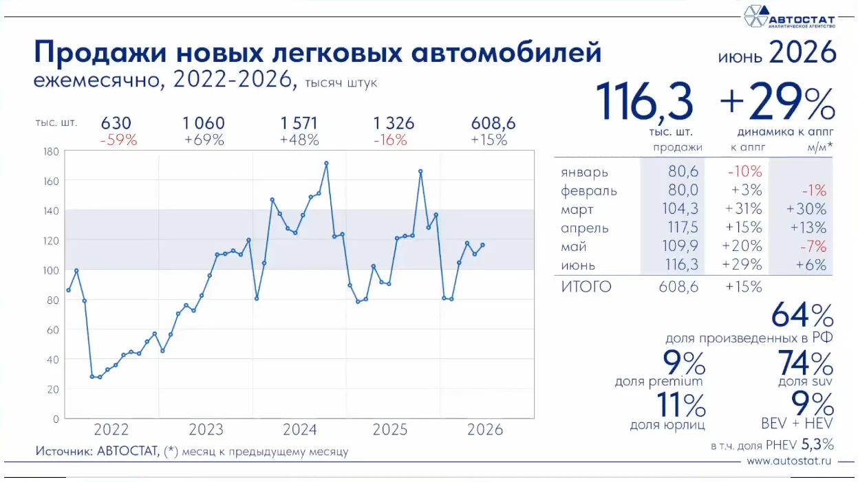 Российский авторынок в июне 2026: рост продаж и смена лидеров среди моделей