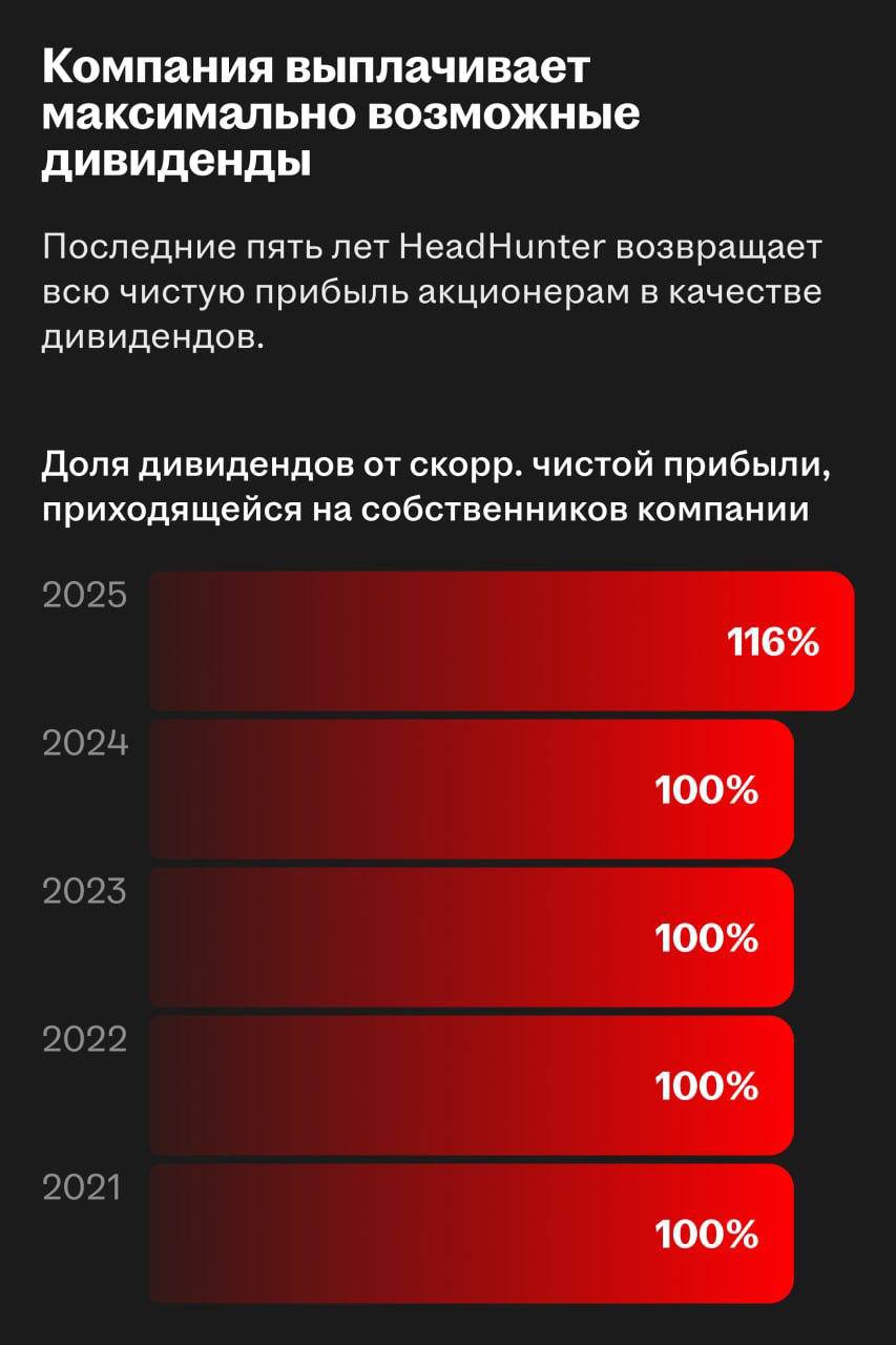 HeadHunter возглавил рейтинг по дивидендной доходности в России