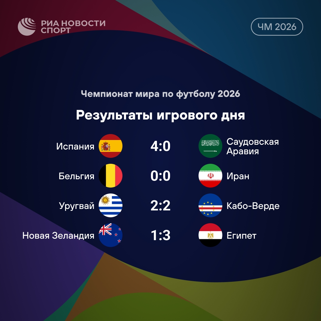 Итоги очередного игрового дня чемпионата мира по футболу