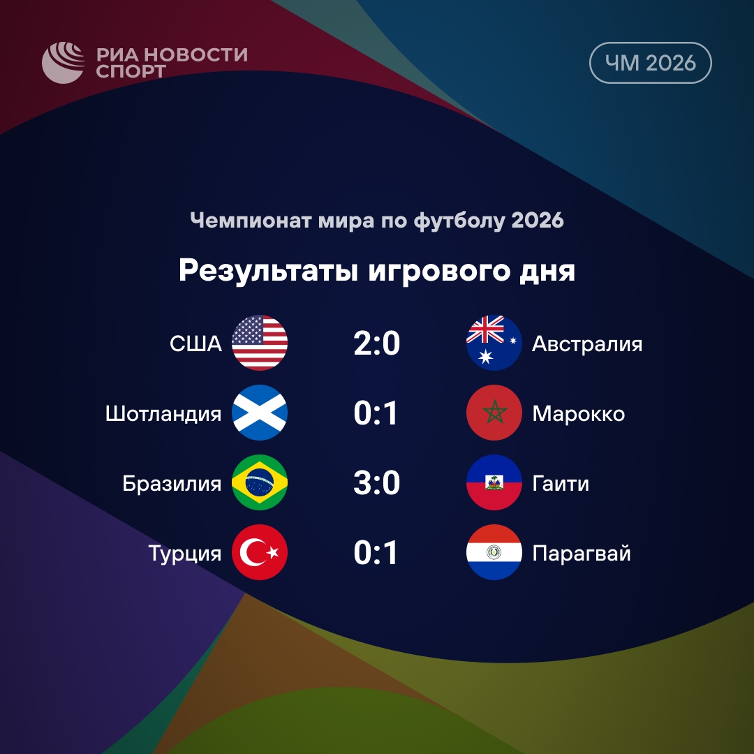 Итоги игрового дня чемпионата мира: США в плей-офф, сенсации и разгромы