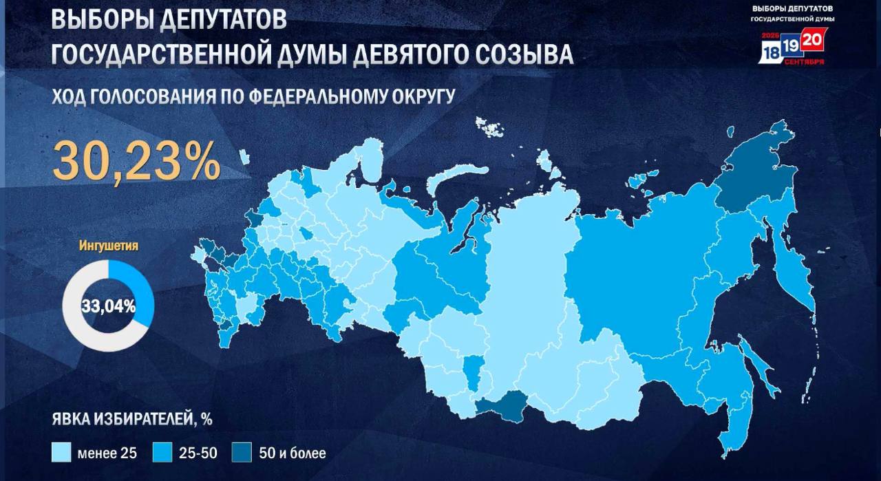 Явка на выборах в Госдуму к утру второго дня голосования превысила 30%