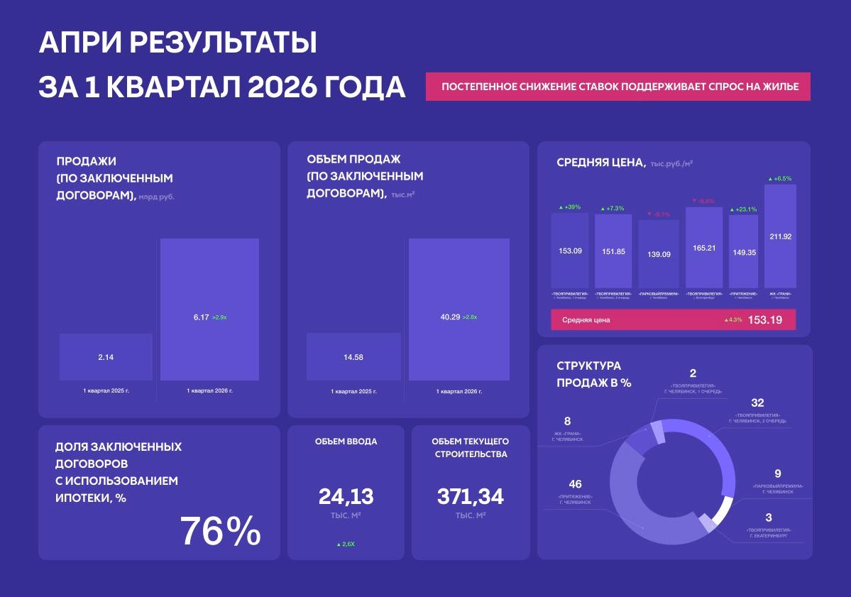Продажи АПРИ выросли почти в 3 раза в первом квартале 2026 года