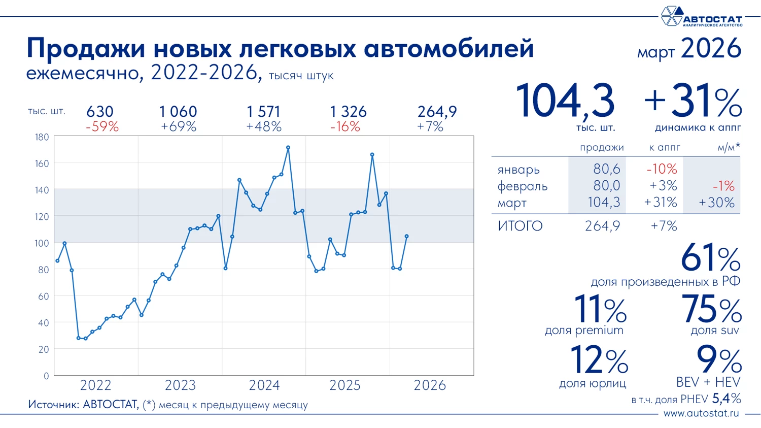 Российский авторынок ожил в марте благодаря китайским брендам