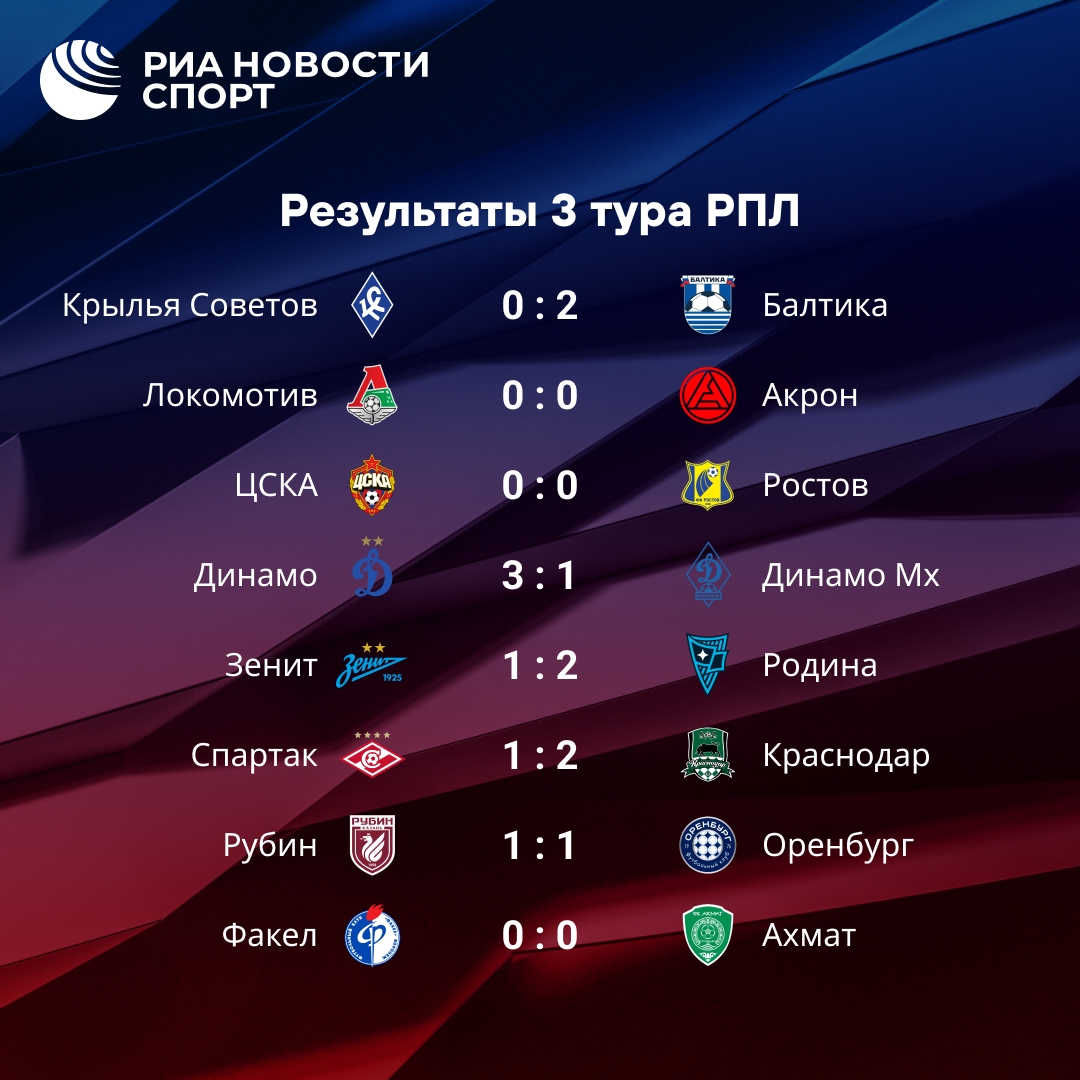 РПЛ после третьего тура: «Краснодар» лидирует, «Акрон» и «Факел» внизу