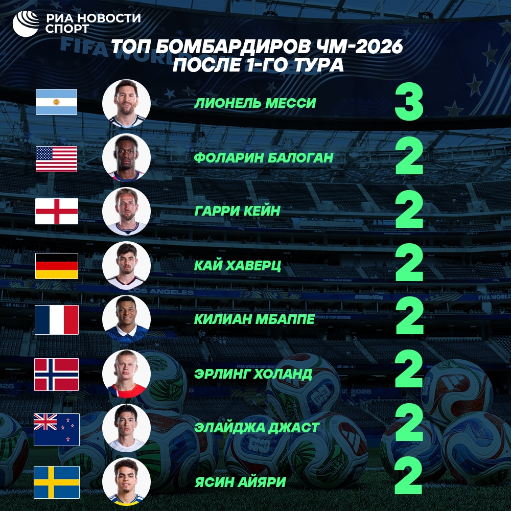 Месси возглавил гонку бомбардиров ЧМ-2026 после первого тура