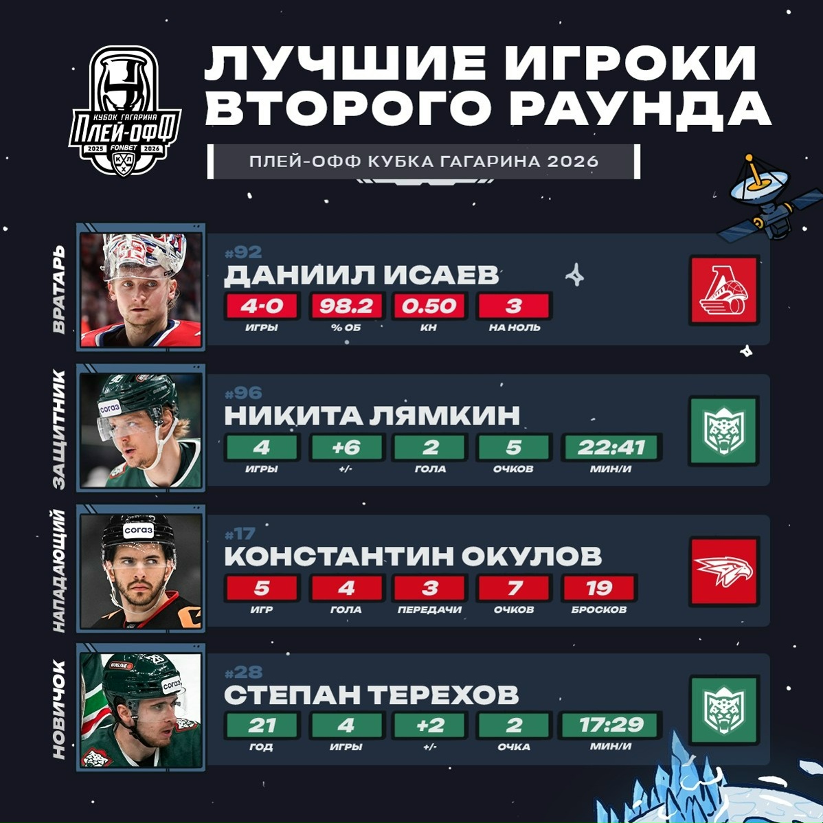 КХЛ определила лучших игроков второго раунда плей-офф