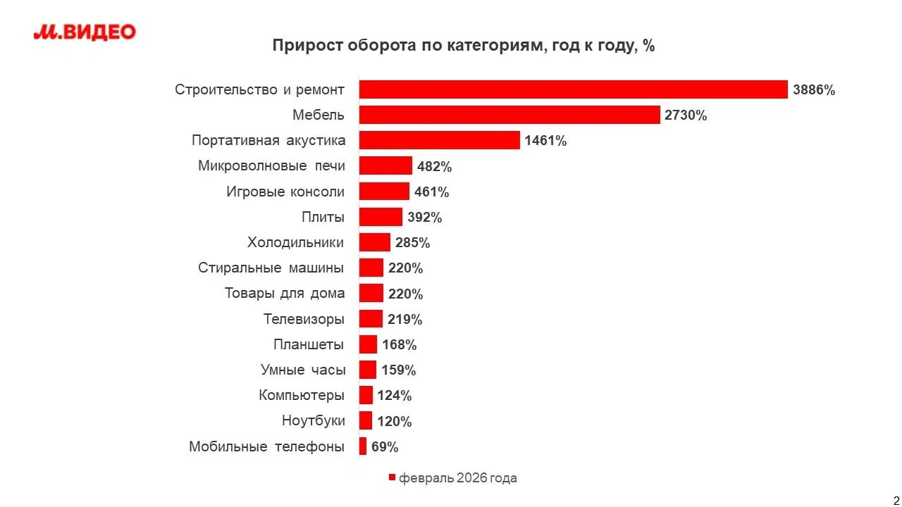 Маркетплейс М.Видео показал почти трёхкратный рост оборота в феврале