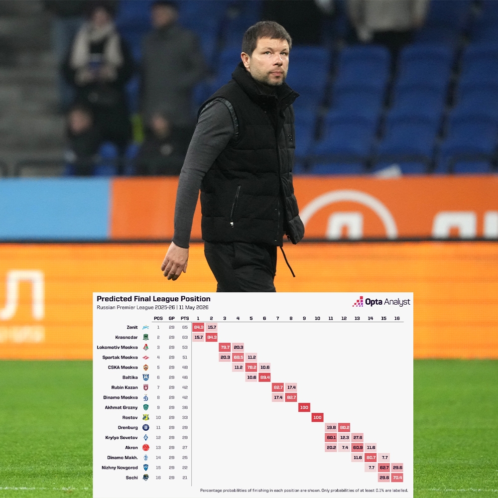Opta оценила шансы «Краснодара» на защиту титула в РПЛ в 15,7%