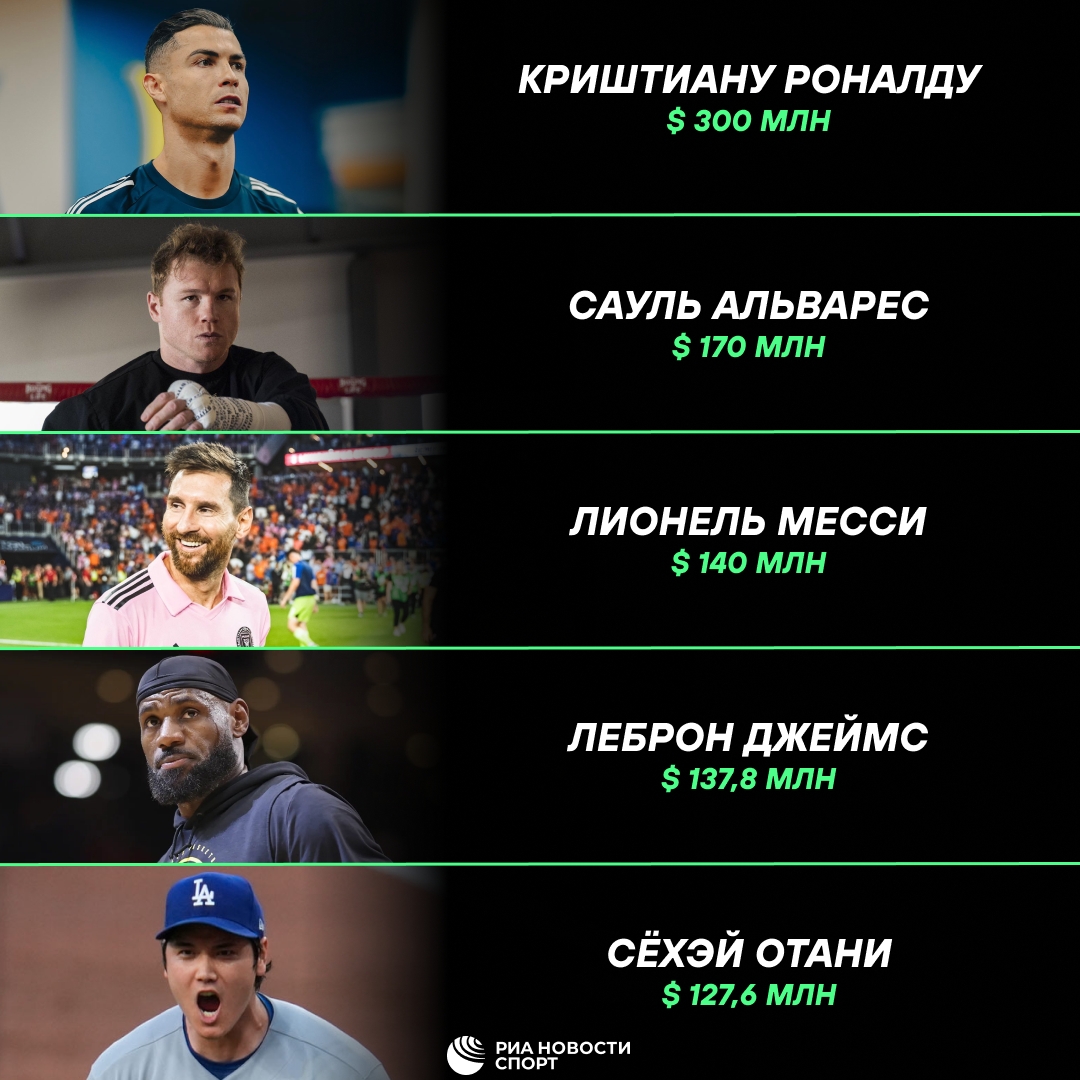 Криштиану Роналду возглавил рейтинг Forbes самых высокооплачиваемых спортсменов