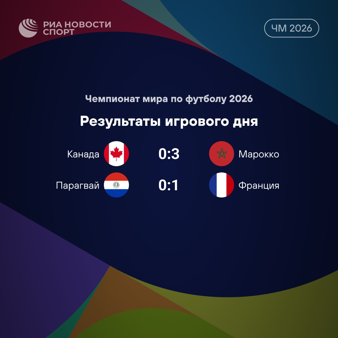 Итоги 1/8 финала ЧМ: Марокко выбивает Канаду, Мбаппе ставит рекорд