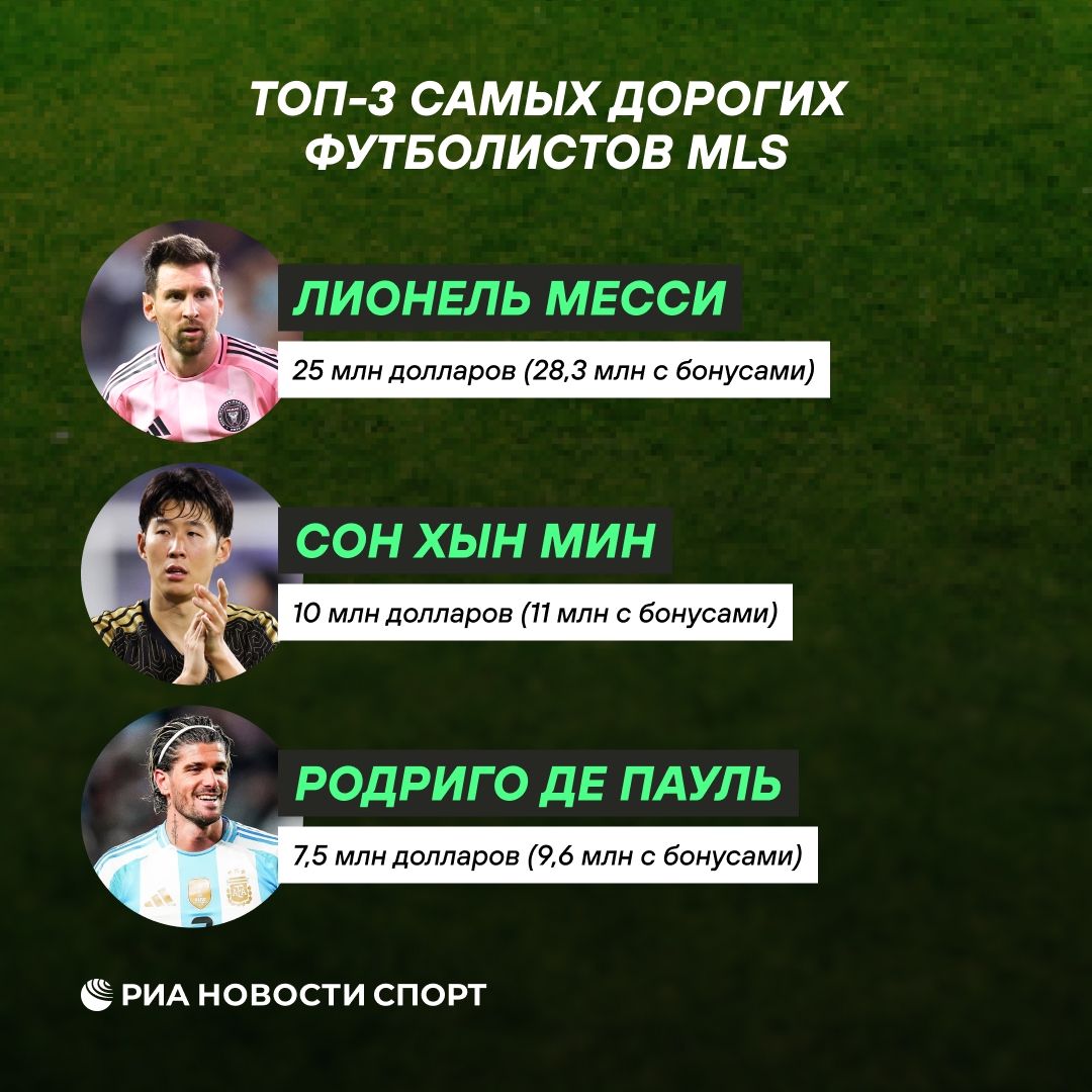 Лионель Месси возглавил рейтинг самых высокооплачиваемых игроков MLS