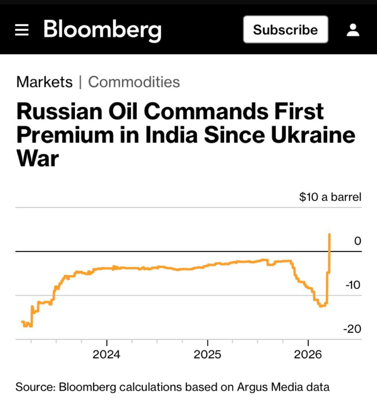 Российская нефть в Индии впервые с войны подорожала выше рыночной