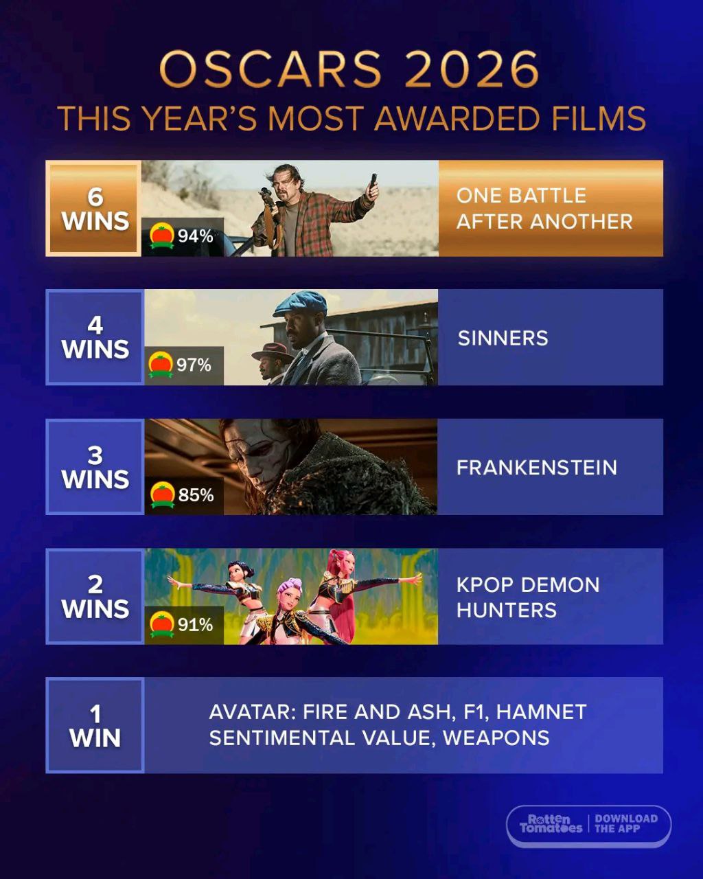 Оскар-2026: «Битва за битвой» стала главным триумфатором