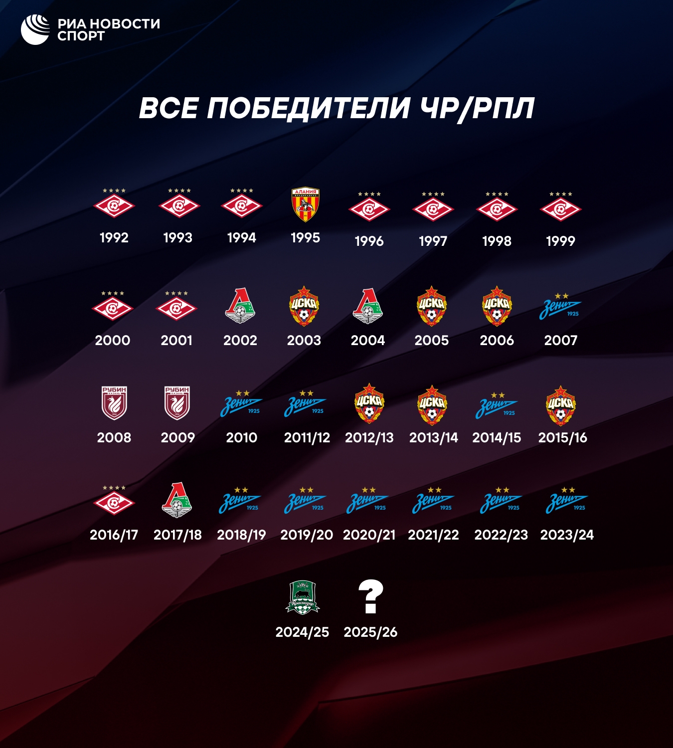 История чемпионов России: «Зенит» и «Спартак» делят лидерство с 1992 года