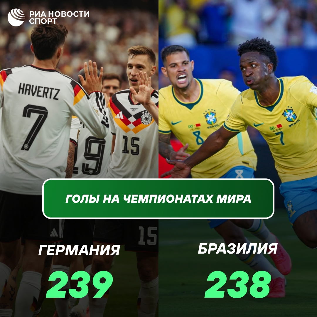 Германия обошла Бразилию по числу голов на чемпионатах мира