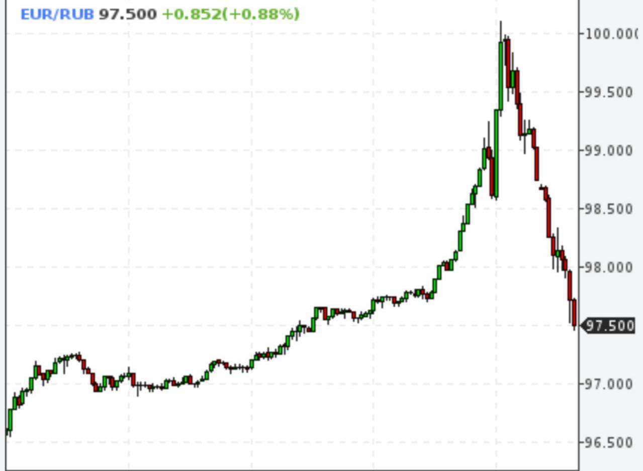 Евро достиг 100 рублей впервые с осени 2025 года