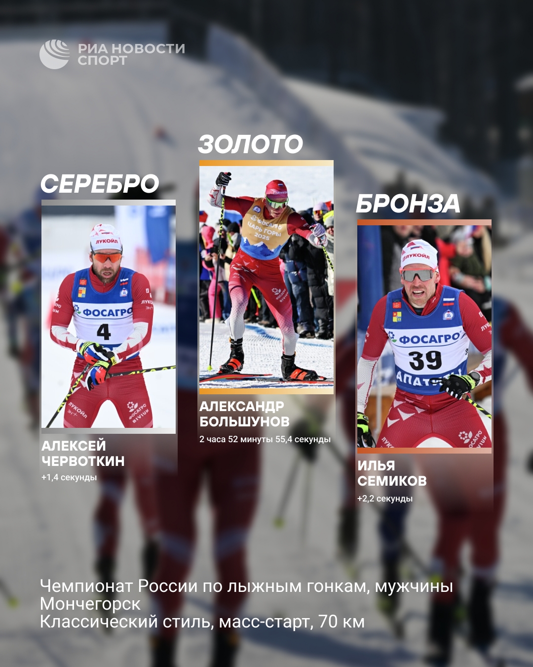 Большунов победил в масс-старте на 70 км на ЧР по лыжным гонкам