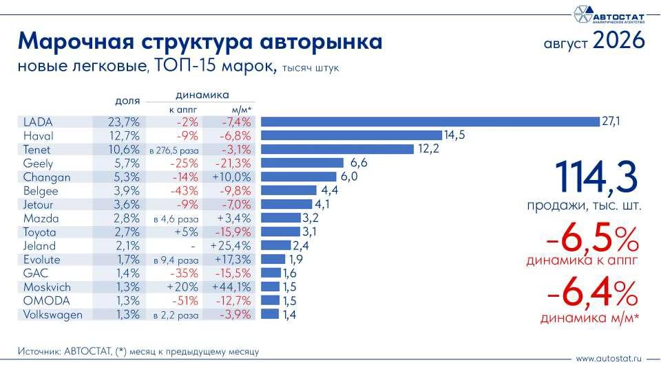 Август-2026: лидерство Lada, рост «Москвича» и нехватка электромобилей