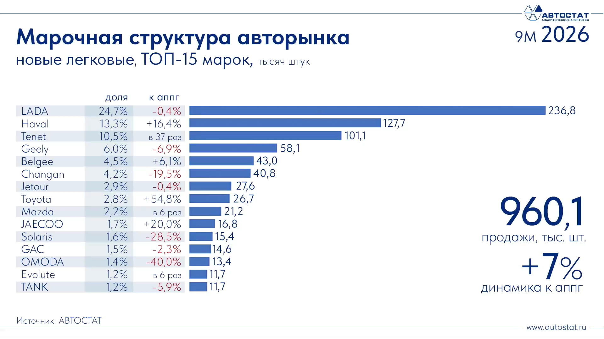 Авторынок РФ на плато: итоги 9 месяцев 2026 года