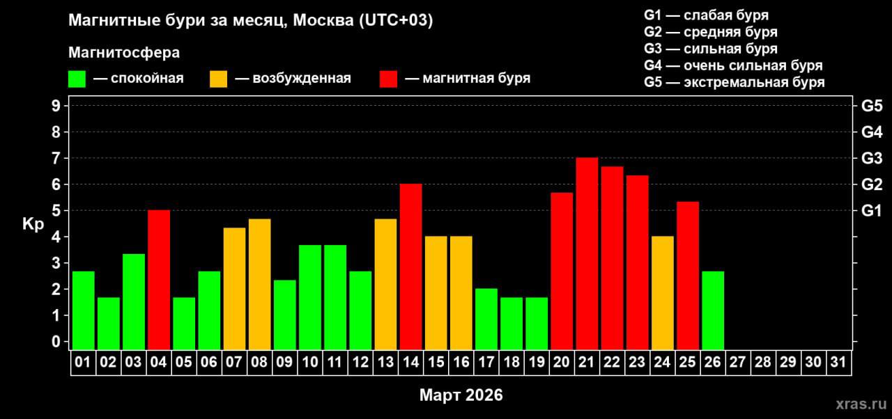 Недельная магнитная буря на Земле завершилась