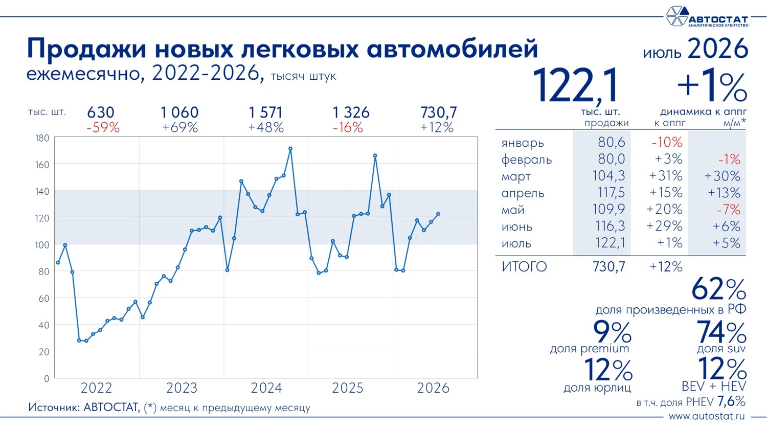 Российский авторынок в июле 2026 года: рекорд продаж, но тревожные сигналы