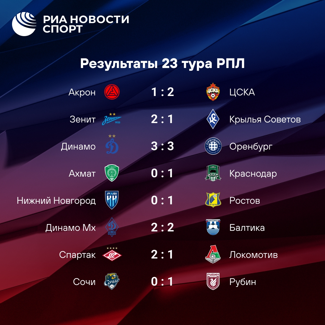 Завершился 23-й тур РПЛ: «Краснодар» и «Зенит» укрепили лидерство