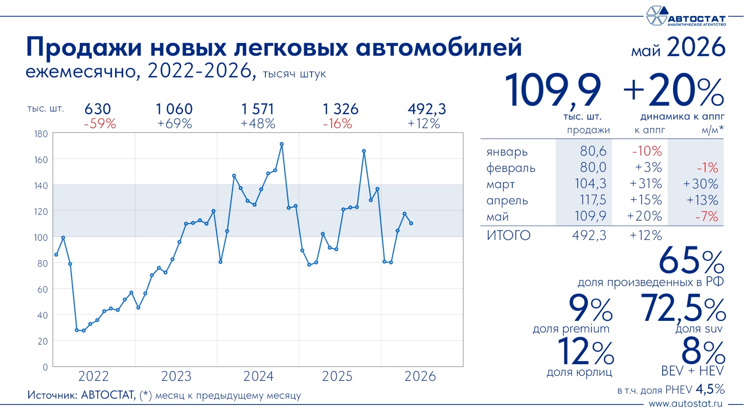 Tenet сокращает отставание от Haval, обгоняя его бестселлер: итоги продаж авто в мае