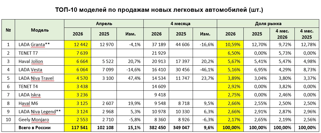 Tenet T7 обошел Jolion и Granta: итоги продаж авто в апреле 2026 года