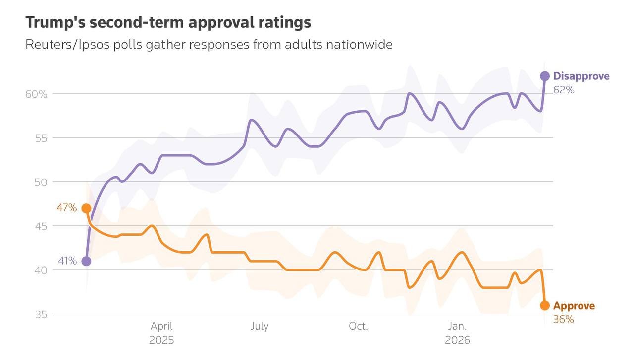 Рейтинг Трампа упал до минимума из-за цен на топливо